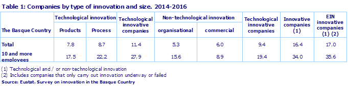 Table 1: Companies by type of innovation and size. 2014-2016. (%)
Source: EUSTAT. Survey on Innovation 