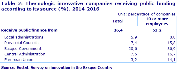 Table 2: Innovating companies that received public funding according to origin of funding. 2014-2016. (%)
Source: EUSTAT. Survey on Innovation