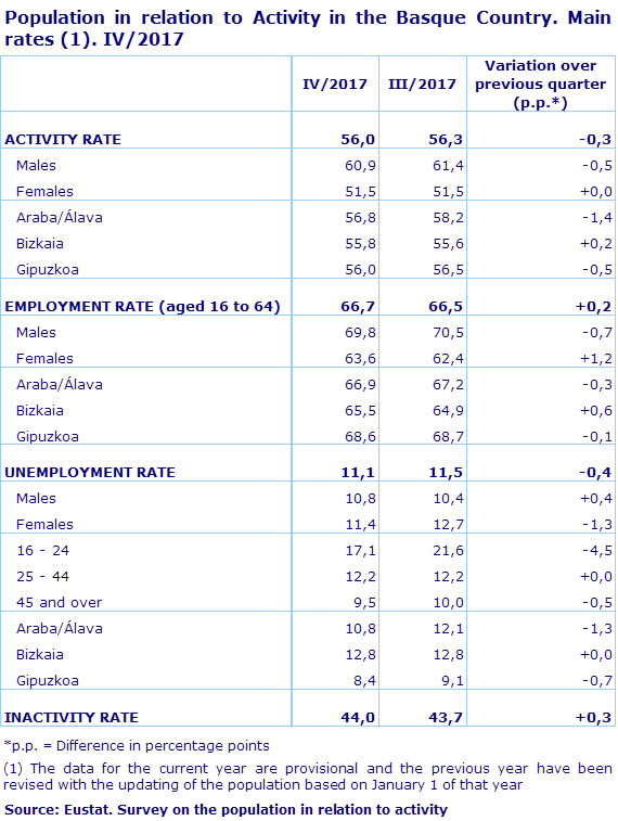 Population in relation to Activity in the Basque Country. Main rates (1). IV/2017			
Source: Eustat. Survey on the population in relation to activity
