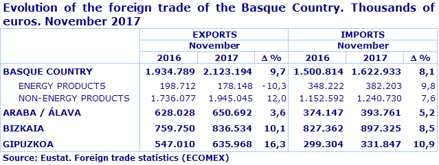 Evolution of the foreign trade of the Basque Country. Thousands of euros. November 2017
Source: Eustat. Foreign trade statistics (ECOMEX)
