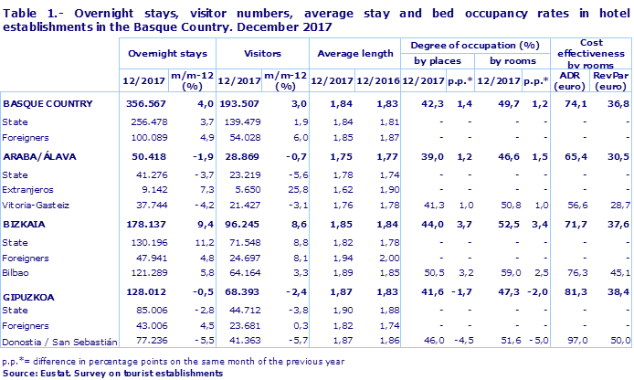 Table 1.- Overnight stays, visitor numbers, average stay and bed occupancy rates in hotel establishments in the Basque Country. December 2017
Source: Eustat. Survey on tourist establishments
