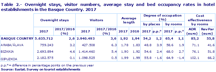 Table 2.- Overnight stays, visitor numbers, average stay and bed occupancy rates in hotel establishments in the Basque Country. 2017
Source: Eustat. Survey on tourist establishments
