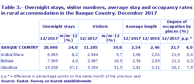 Table 3.- Overnight stays, visitor numbers, average stay and occupancy rates in rural accommodation in the Basque Country. December 2017
Source: Eustat. Survey on tourist establishments
