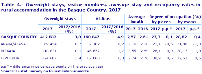 Table 4.- Overnight stays, visitor numbers, average stay and occupancy rates in rural accommodation in the Basque Country. 2017
Source: Eustat. Survey on tourist establishments
