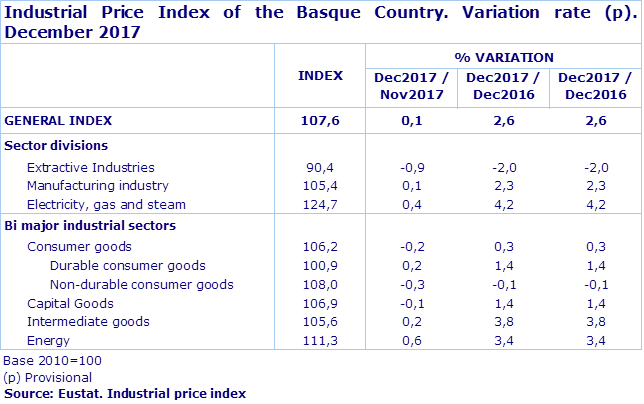 Industrial Price Index of the Basque Country. Variation rate (p). December 2017
Source: Eustat. Industrial price index
