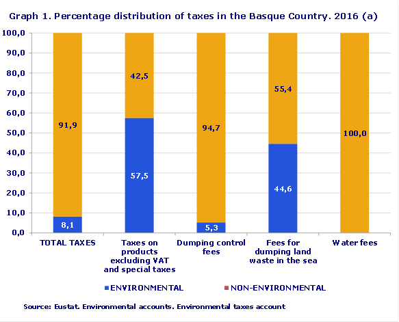 Graph 1. Percentage distribution of taxes in the Basque Country. 2016 (a) 
Source: Eustat. Environmental accounts. Environmental taxes account
