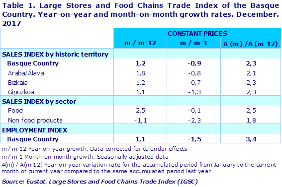 Table 1. Large Stores and Food Chains Trade Index of the Basque Country. Year-on-year and month-on-month growth rates. December. 2017			
Source: Eustat. Large Stores and Food Chains Trade Index (IGSC)
