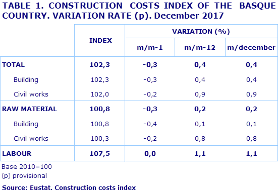 TABLE 1. CONSTRUCTION  COSTS INDEX OF THE  BASQUE COUNTRY. VARIATION RATE (p). December 2017				
Source: Eustat. Construction costs index
