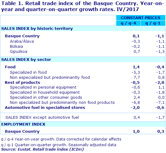 Table 1. Retail trade index of the Basque Country. Year-on-year and quarter-on-quarter growth rates. IV/2017		
Source: Eustat. Retail trade index (ICIm)
