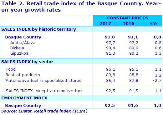 Table 2. Retail trade index of the Basque Country. Year-on-year growth rates			
Source: Eustat. Retail trade index (ICIm)
