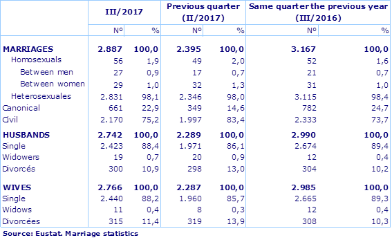 Source: Eustat. Marriage statistics
