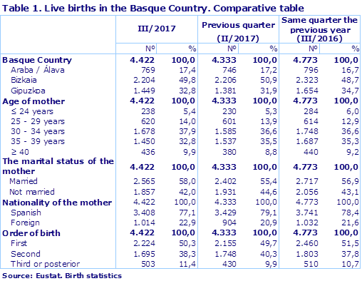 Table 1. Live births in the Basque Country. Comparative table
Source: Eustat. Birth statistics
