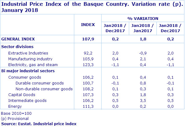 Industrial Price Index of the Basque Country. Variation rate (p). January 2018
Source: Eustat. Industrial price index
