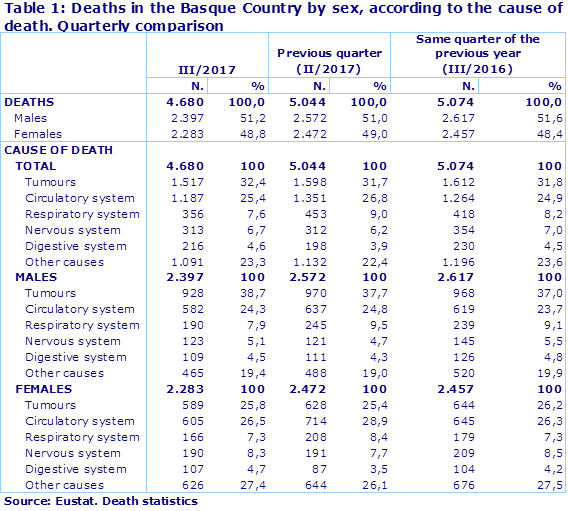 Table 1: Deaths in the Basque Country by sex, according to the cause of death. Quarterly comparison
Source: Eustat. Death statistics
