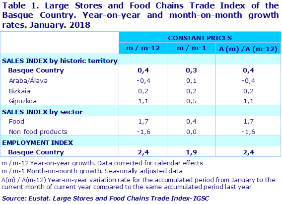 Table 1. Large Stores and Food Chains Trade Index of the Basque Country. Year-on-year and month-on-month growth rates. January. 2018			
Source: Eustat. Large Stores and Food Chains Trade Index-IGSC
