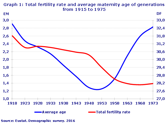 Graph 1: Total fertility rate and average maternity age of generations from 1915 to 1975
Source: Eustat. Demographic survey. 2016
