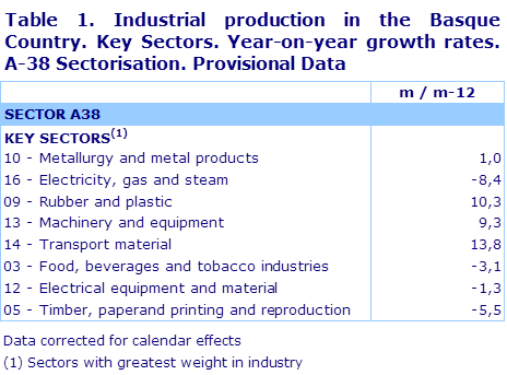 Table 1. Industrial production in the Basque Country. Key Sectors. Year-on-year growth rates.  A-38 Sectorisation. Provisional Data	
Source: Eustat. Industrial production index
