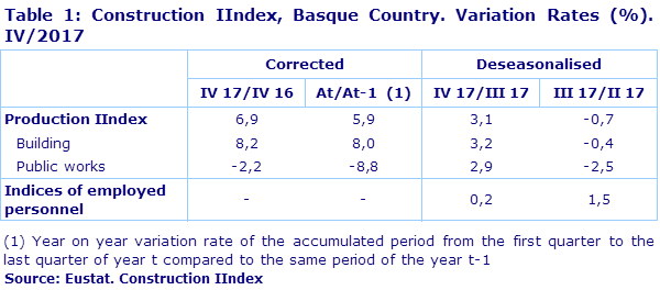 Table 1: Construction IIndex, Basque Country. Variation Rates (%). IV/2017
Source: Eustat. Construction IIndex
