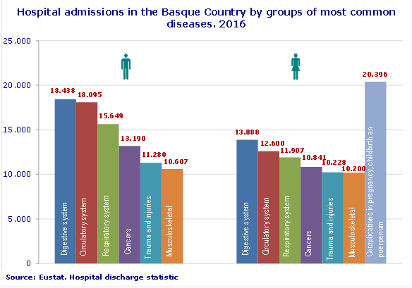 Hospital admissions in the Basque Country by groups of most common diseases. 2016
Source: Eustat. Hospital discharge statistic

