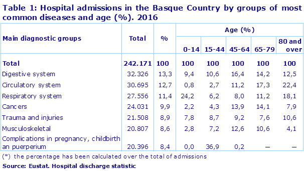 Table 1: Hospital admissions in the Basque Country by groups of most common diseases and age (%). 2016
Source: Eustat. Hospital discharge statistic 
