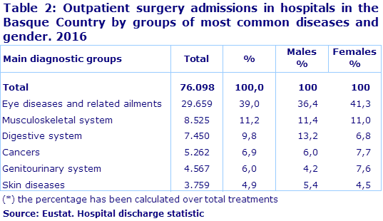 Table 2: Outpatient surgery admissions in hospitals in the Basque Country by groups of most common diseases and gender. 2016				
Source: Eustat. Hospital discharge statistic
