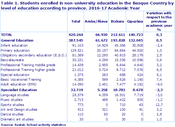 Table 1. Students enrolled in non-university education in the Basque Country by level of education according to province. 2016-17 Academic Year					
Source: Eustat. School activity statistics
