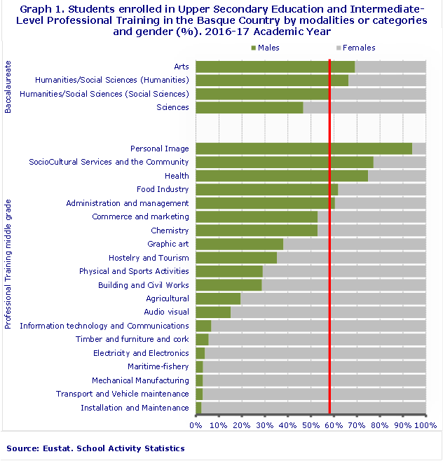 Graph 1. Students enrolled in Upper Secondary Education and Intermediate-Level Professional Training in the Basque Country by modalities or categories and gender (%). 2016-17 Academic Year
Source: Eustat. School Activity Statistics
