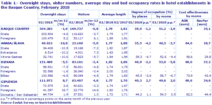 Table 1.- Overnight stays, visitor numbers, average stay and bed occupancy rates in hotel establishments in the Basque Country. February 2018
Source: Eustat. Survey on tourist establishments
