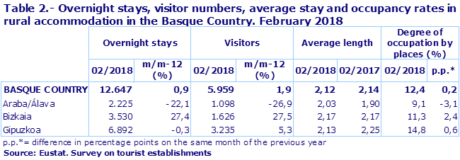 Table 2.- Overnight stays, visitor numbers, average stay and occupancy rates in rural accommodation in the Basque Country. February 2018
Source: Eustat. Survey on tourist establishments
