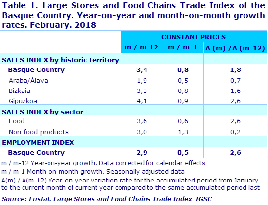 Table 1. Large Stores and Food Chains Trade Index of the Basque Country. Year-on-year and month-on-month growth rates. February. 2018			
Source: Eustat. Large Stores and Food Chains Trade Index-IGSC
