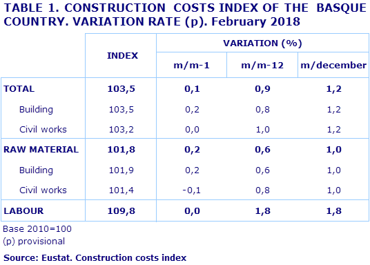 TABLE 1. CONSTRUCTION  COSTS INDEX OF THE  BASQUE COUNTRY. VARIATION RATE (p). February 2018
Source: Eustat. Construction costs index

