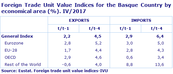 Foreign Trade Unit Value Indices for the Basque Country by economical area (%). IV/2017
Source: Eustat. Foreign trade unit value indices-IVU
