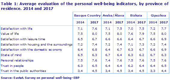 Table 1: Average evaluation of the personal well-being indicators, by province of residence. 2014 and 2017
Source: Eustat. Survey on personal well-being–EBP

