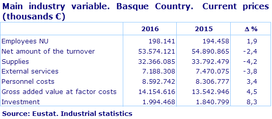 Main industry variable. Basque Country.  Current prices (thousands €)			
Source: Eustat. Industrial statistics
