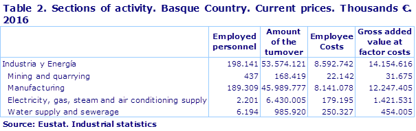 Table 2. Sections of activity. Basque Country. Current prices. Thousands €. 2016
Source: Eustat. Industrial statistics
