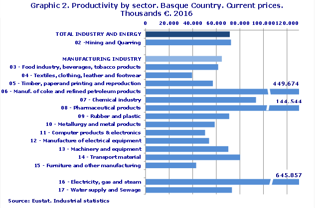 Graphic 2. Productivity by sector. Basque Country. Current prices. Thousands €. 2016
Source: Eustat. Industrial statistics
