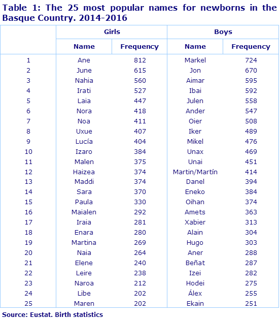 Table 1: The 25 most popular names for newborns in the Basque Country. 2014-2016
Source: Eustat. Birth statistics
