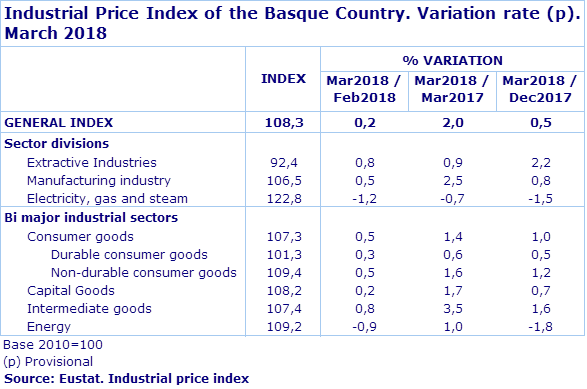 Industrial Price Index of the Basque Country. Variation rate (p). March 2018
Source: Eustat. Industrial price index
