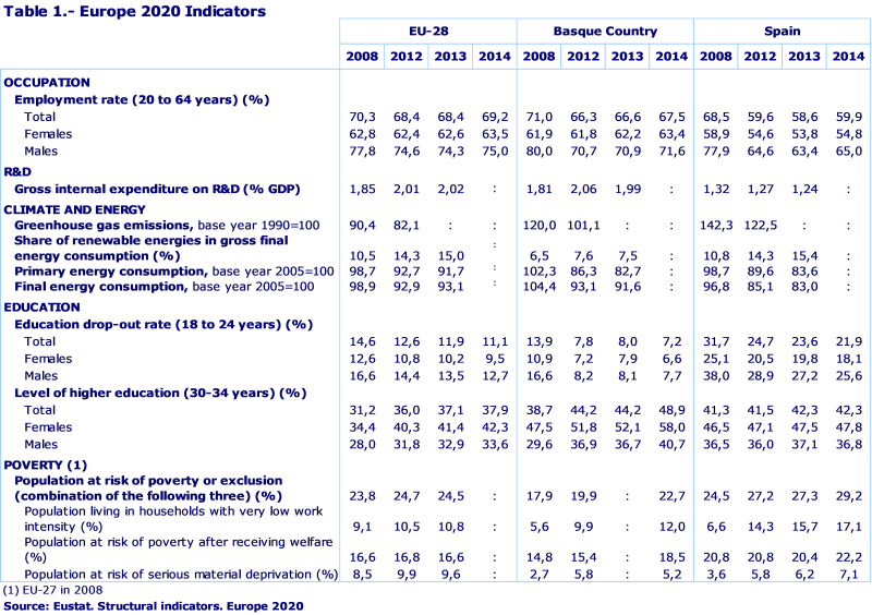 Table 1.- Europe 2020 Indicators
Source: Eustat. Structural indicators. Europe 2020
