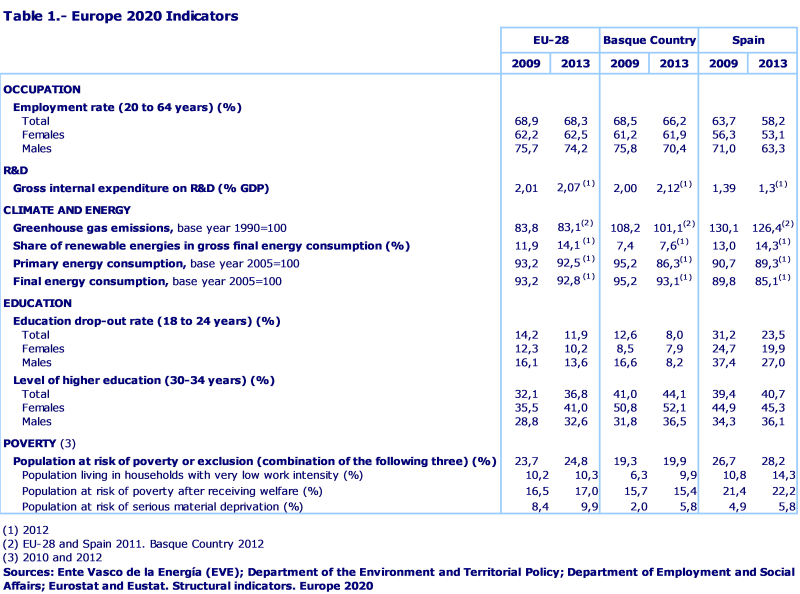 Table 1.- Europe 2020 Indicators
Sources: Ente Vasco de la Energía (EVE); Department of the Environment and Territorial Policy; Department of Employment and Social Affairs; Eurostat and Eustat. Structural indicators. Europe 2020	