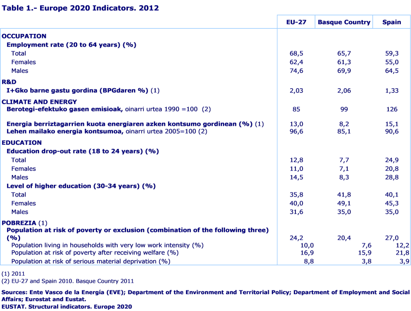 Europe 2020 Indicators. 2012