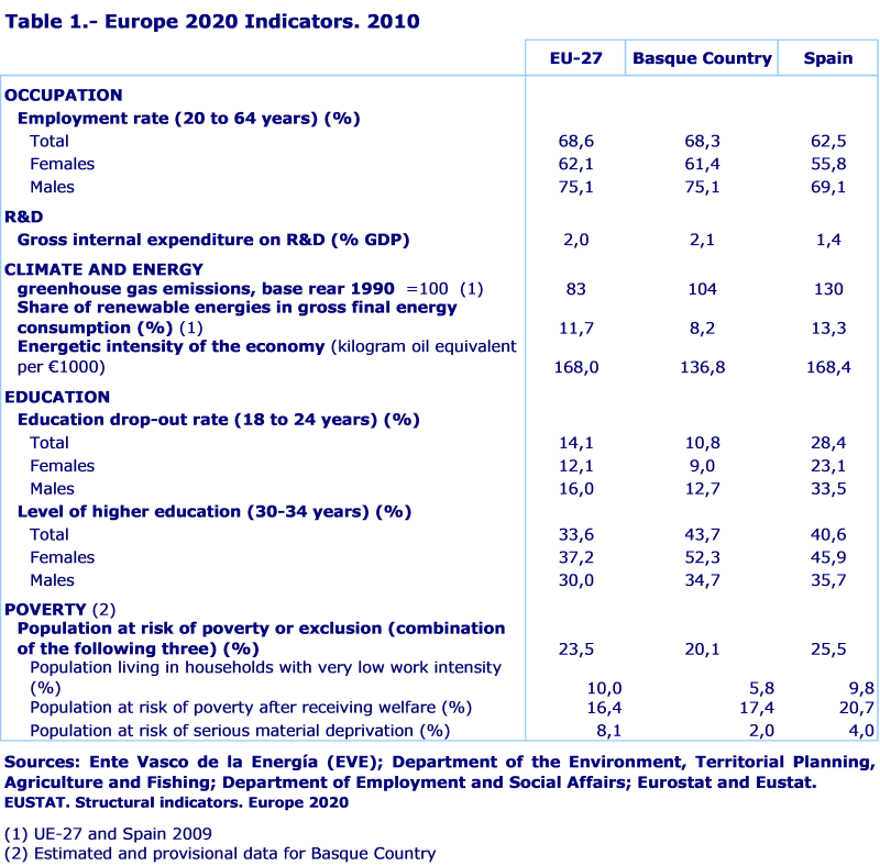 Europe 2020 Indicators. 2010