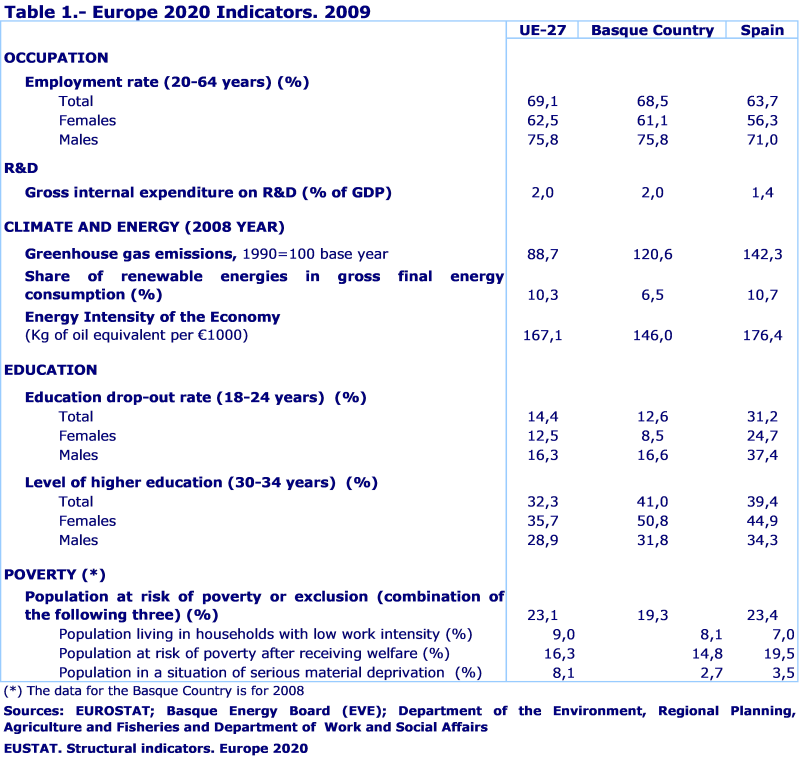 Europe 2020 Indicators. 2009